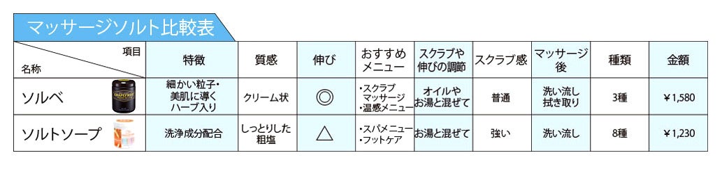 ソルトソープ・ボディソルベ比較表