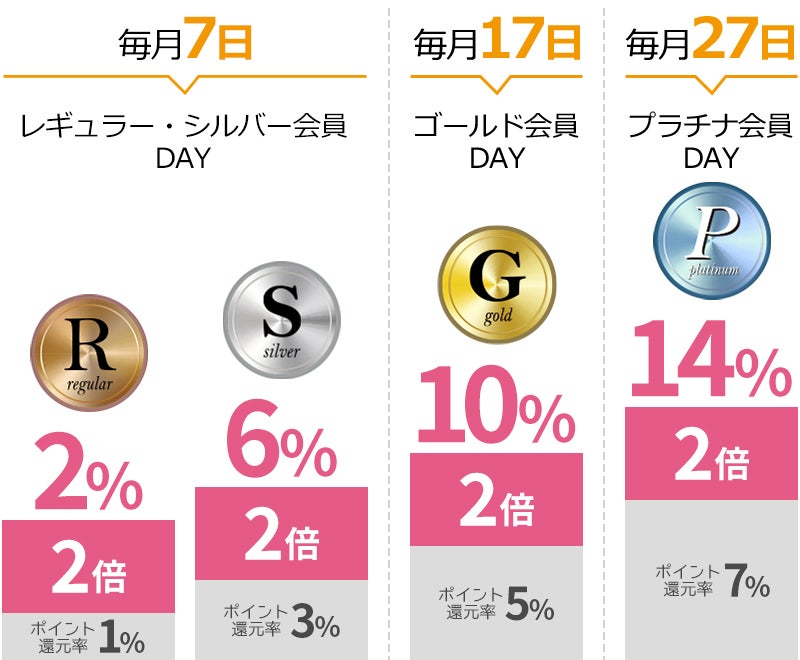 プレミアム会員ポイント2倍還元