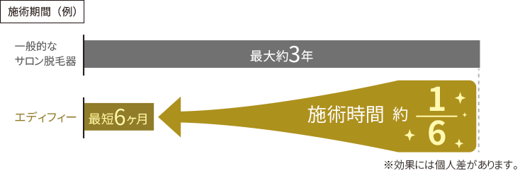 圧倒的スピード脱毛で回転率もアップ