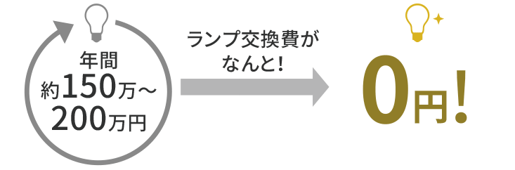 ランプ交換不要！大幅コストダウンに