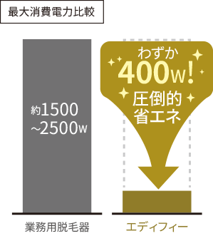 驚きの低消費電力