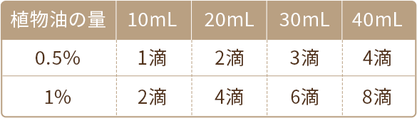 希釈濃度目安表