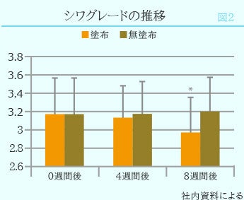 シワグレードの推移