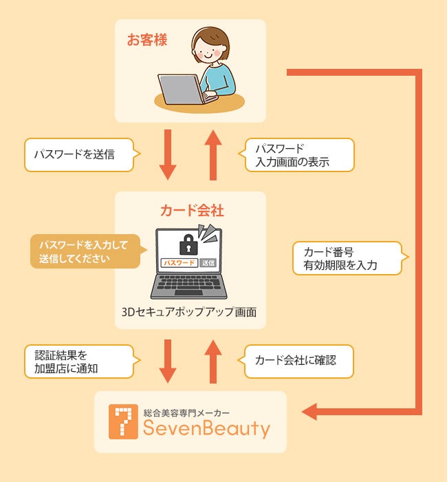 本人認証サービス（3Dセキュア）