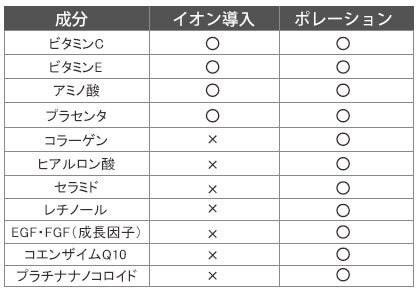 導入できる成分