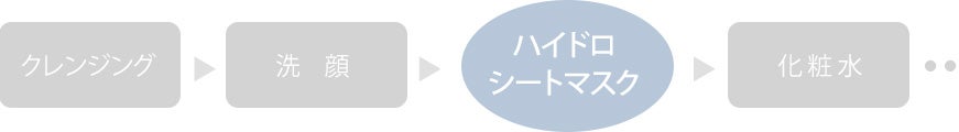 クレンジング→洗顔→ハイドロシートマスク→化粧水