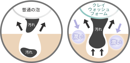 普通の泡とクレイウォッシュフォームの違い