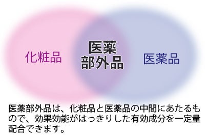 医薬部外品とは化粧品と医薬品の中間にあたるもので、効果効能がはっきりした有効成分を一定量配合できます