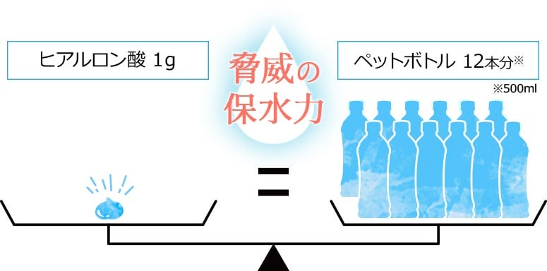 脅威の保水力により肌の潤いをキープ