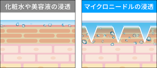 肌の奥までしっかり届きます