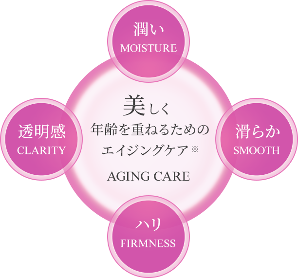 美しく年齢を重ねるためのエイジングケア AGING CARE 潤い（MOISTURE） 滑らか（SMOOTH） ハリ（FIRMNESS） 透明感（CLARITY）