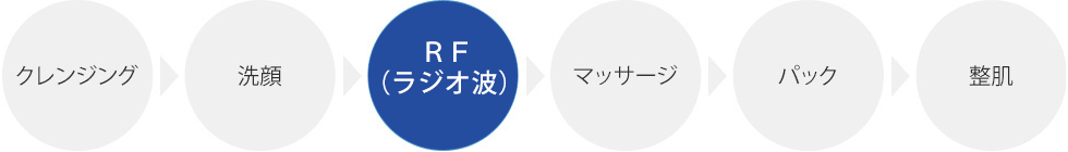 クレンジング→洗顔→「RF(ラジオ波)」→マッサージ→パック→整肌