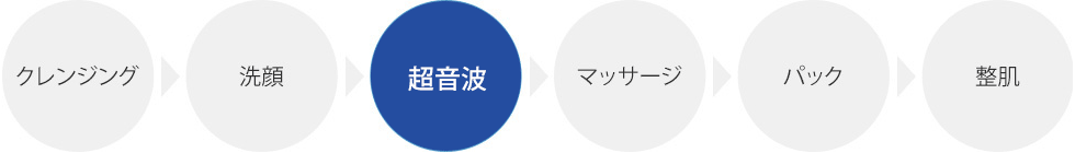 クレンジング→洗顔→「超音波」→マッサージ→パック→整肌