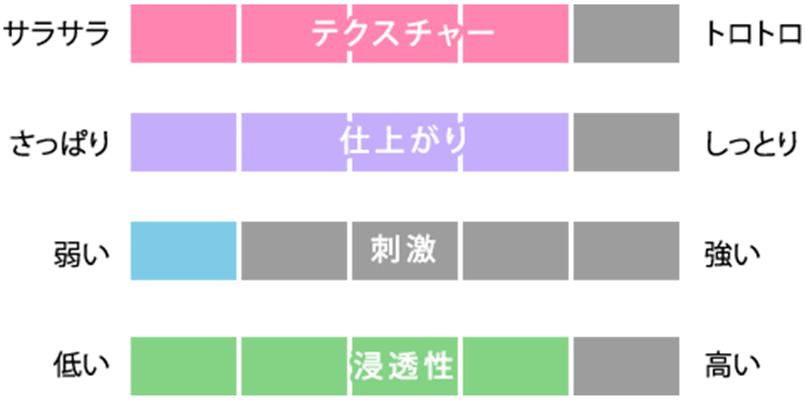 しっとりとしたテクスチャー