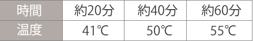 20分：41度・40分：50度・60分：55度