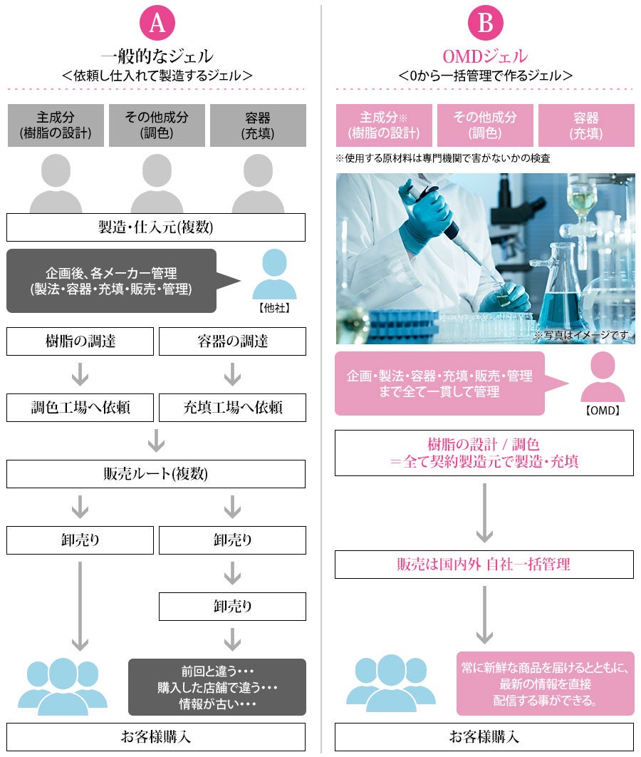 一般的なジェルとOMDジェルの製造フロー比較