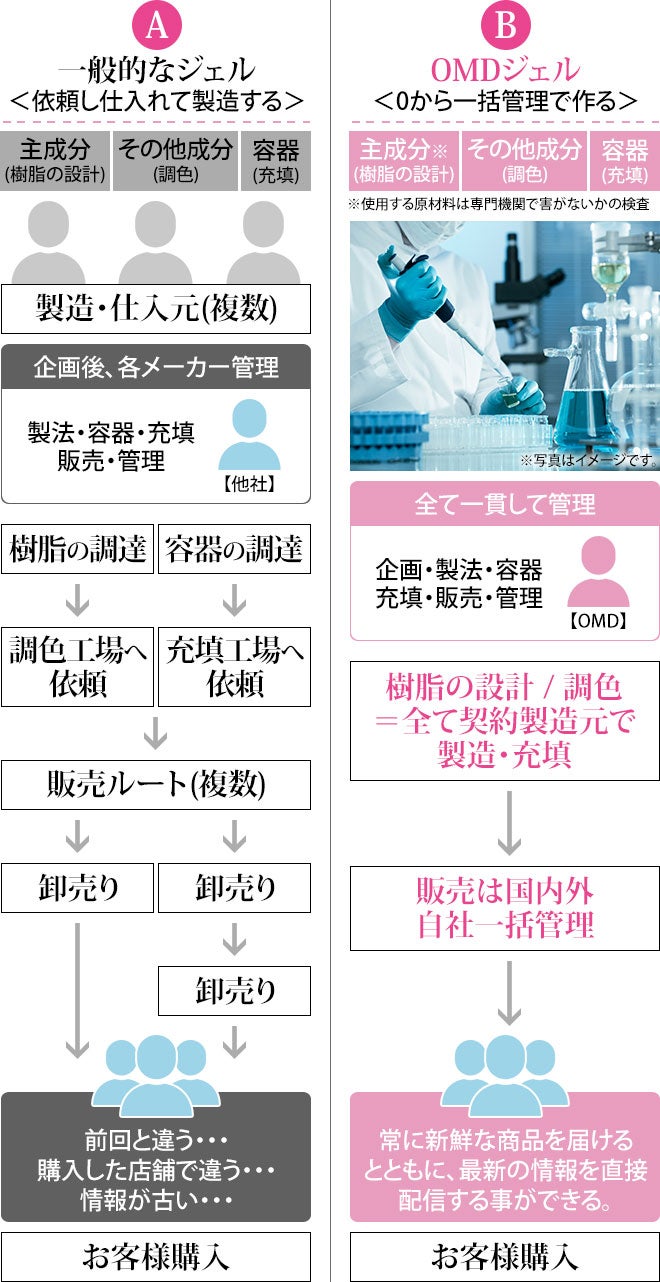 一般的なジェルとOMDジェルの製造フロー比較