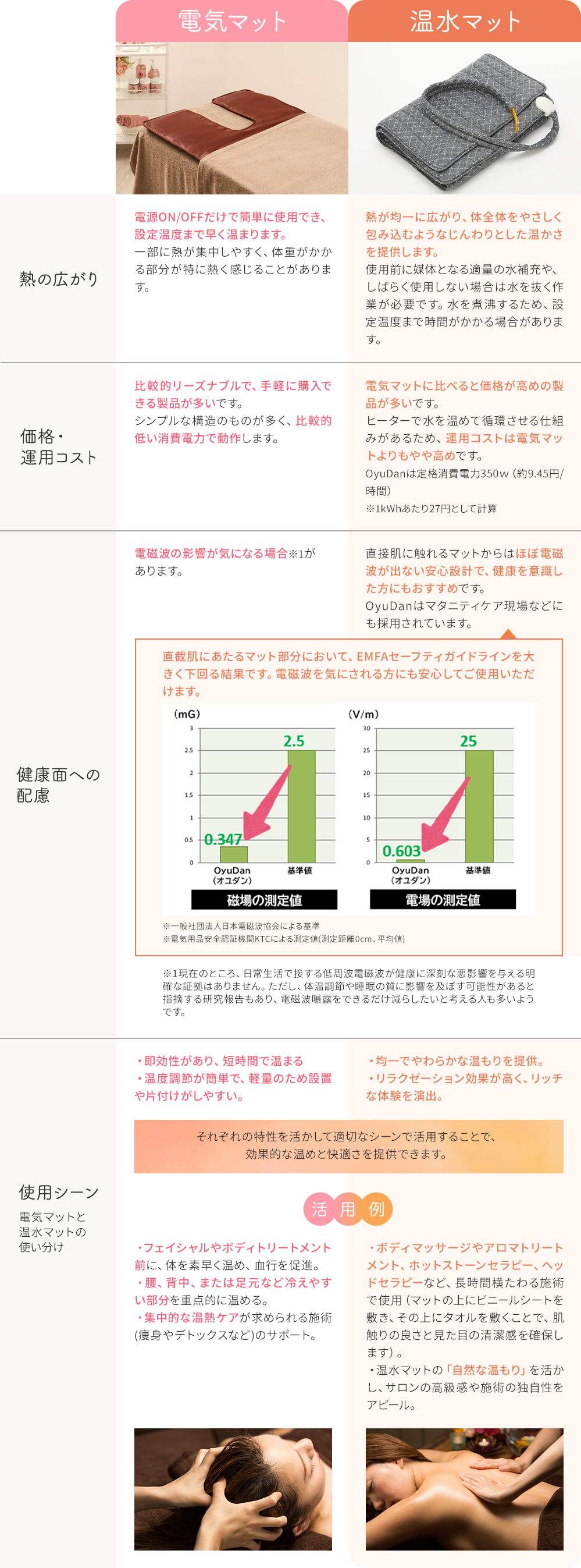 電気マットVS温水マット比較表