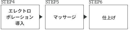 エレクトロポレーション導入/マッサージ/仕上げ