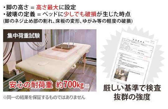 一番高い脚の高さに設定。ベッドに少しでも破損が生じた時点で破壊とする。(脚のねじ止め部の割れ、床板の変形・ゆがみ等の軽度の破損)