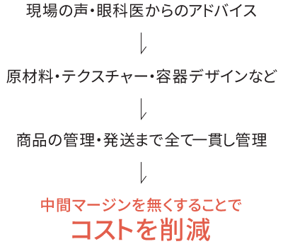 PreMedi(プレメディ)製造の流れ