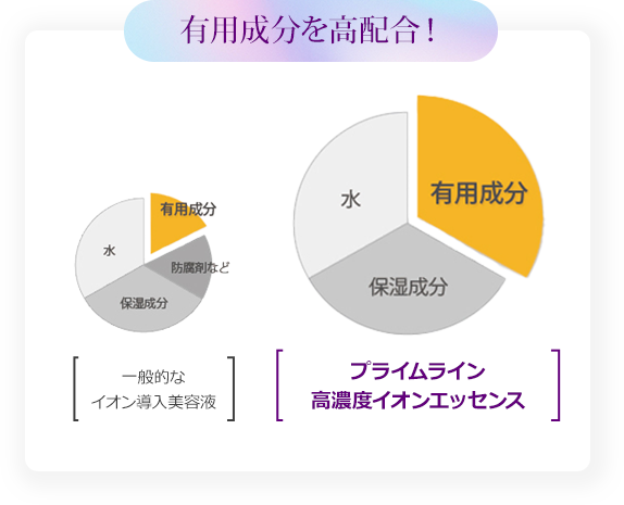 イオンの力でほしい成分をピンポイントで導入！