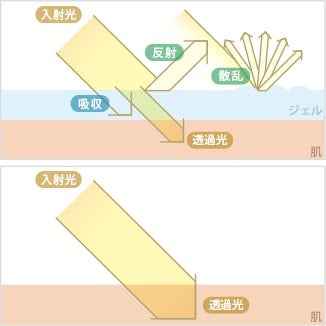 光を均一かつ効率的に届けるジェル不要の直接照射