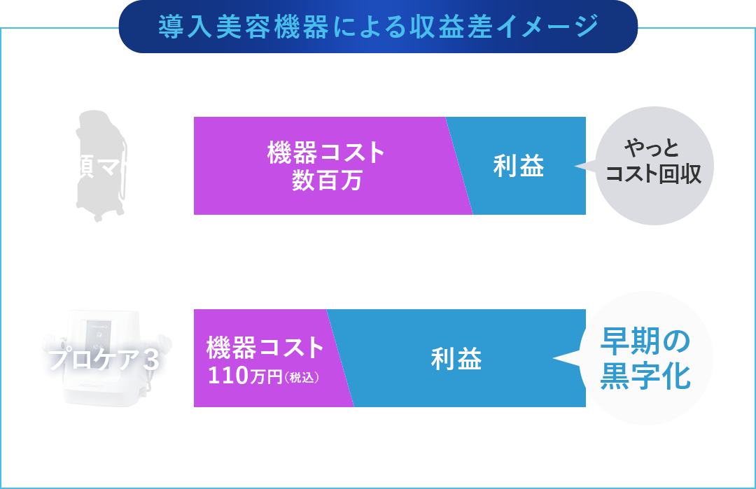 導入美容機器による収益差イメージ