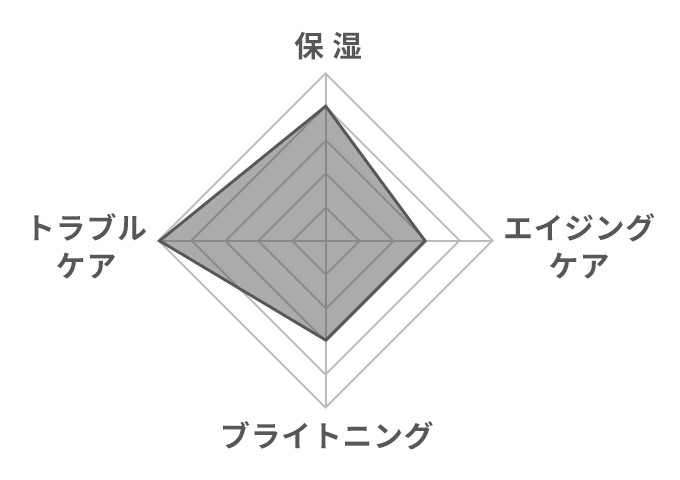 グラフ