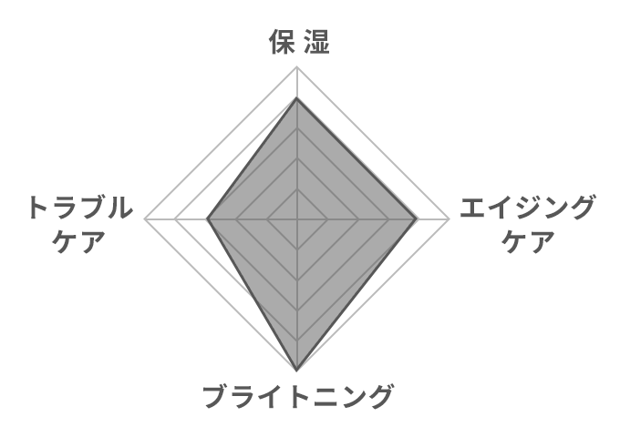グラフ