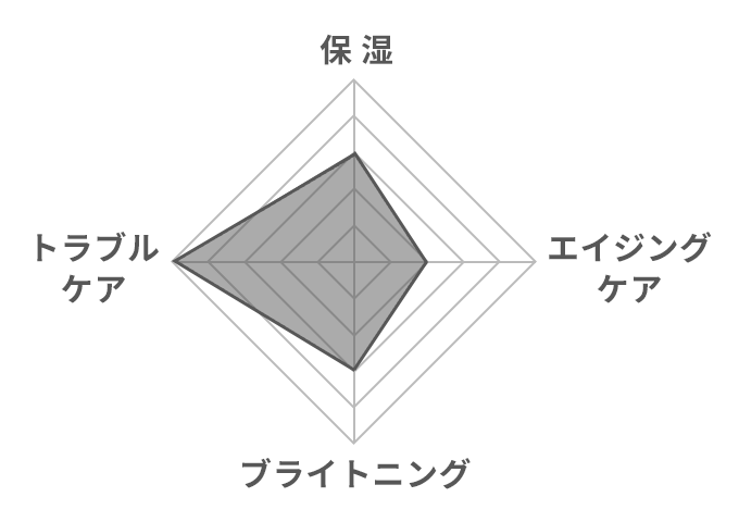 グラフ