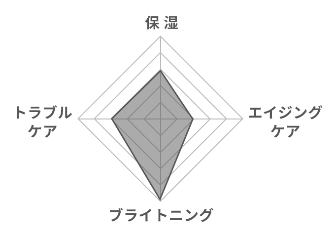グラフ