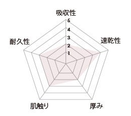 エコベトナム製コットンタオル性能比