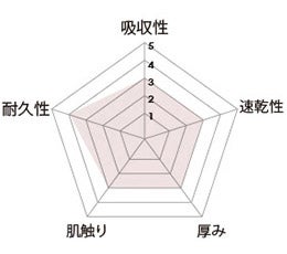日本製エココットンタオル性能比