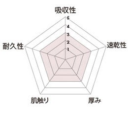 ベトナム製コットンタオル性能比