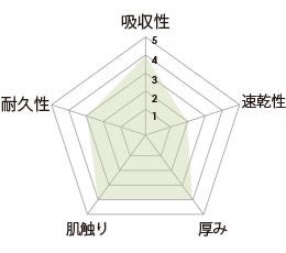ベトナム製高級コットンタオル性能比