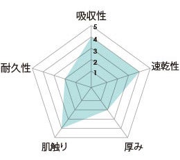 マイクロファイバータオル性能比