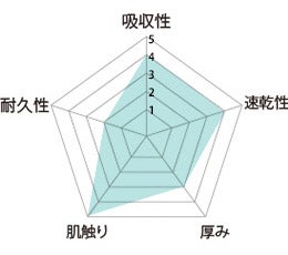 プレミアムマイクロファイバータオル性能比