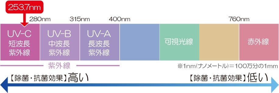 最も除菌・抗菌効果の高い253.7nmの波長（短波長紫外線）を使用した除菌器