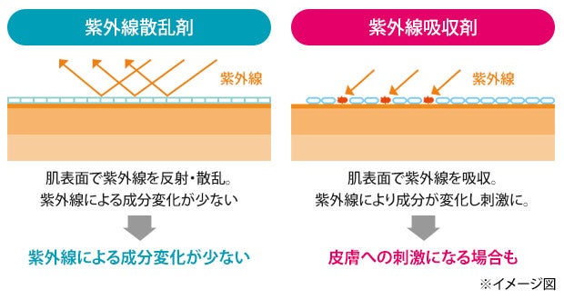紫外線散乱剤：肌表面で紫外線を反射・散乱、紫外線による成分変化が少ない、紫外線による成分変化が少ない。紫外線吸収剤：肌表面で紫外線を吸収、紫外線により成分が変化し刺激に、皮膚への刺激になる場合も。