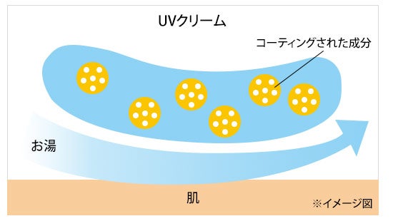 UVクリームが肌をコーティング