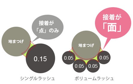 ボリュームラッシュの持続力について