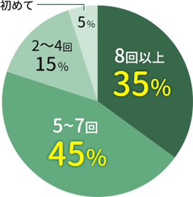 円グラフ