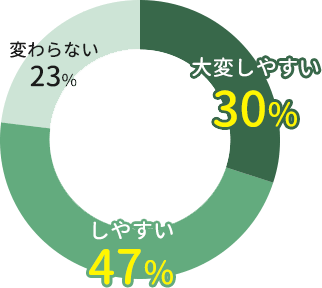 ドーナツ型グラフ