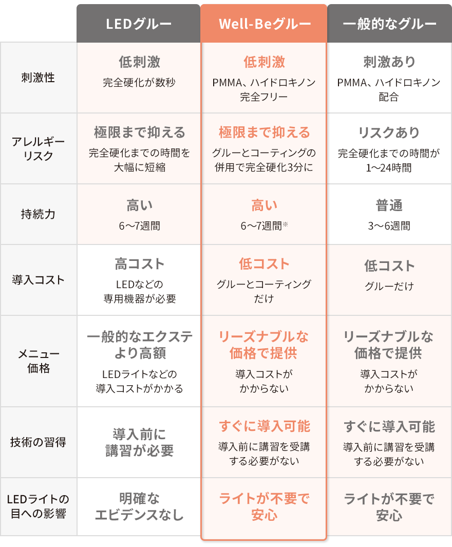 グルーとコーティングの併用で、LEDグルーと同条件のメニューを取り入れ可能！