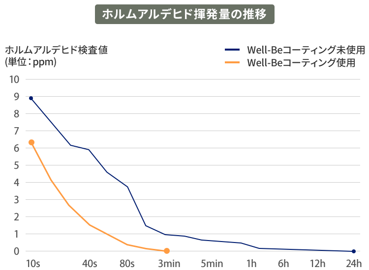 ホルムアルデヒド揮発量の推移
