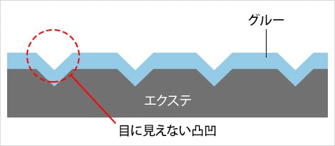 平らに見えるエクステンションの表面は汚れなどで凸凹している