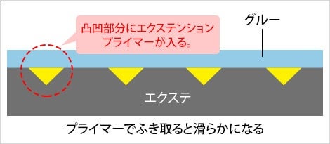 プライマーで拭き取ると表面が滑らかになる