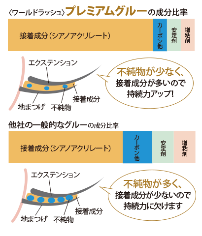 不純物が少ないから持ちが良い！