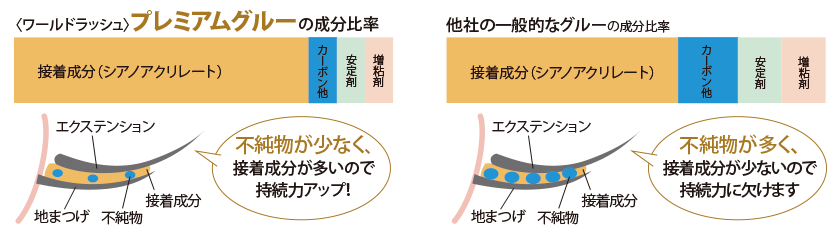 プレミアムグルーと一般的なグルーの比較